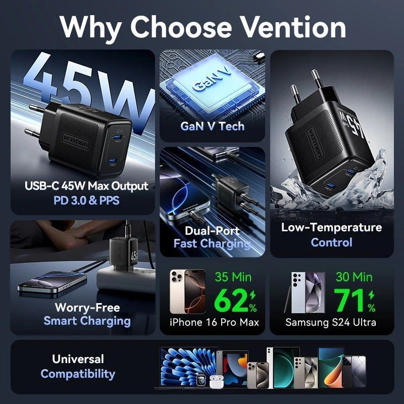 Cargador GaN 45W Vention 2x USB-C – Carga Rápida PD