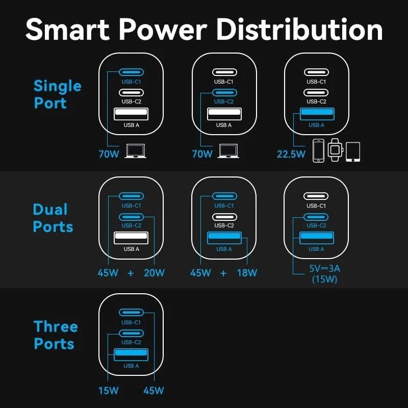 Cargador GaN 70W Vention 2x USB-C + USB-A – Carga Rápida PD